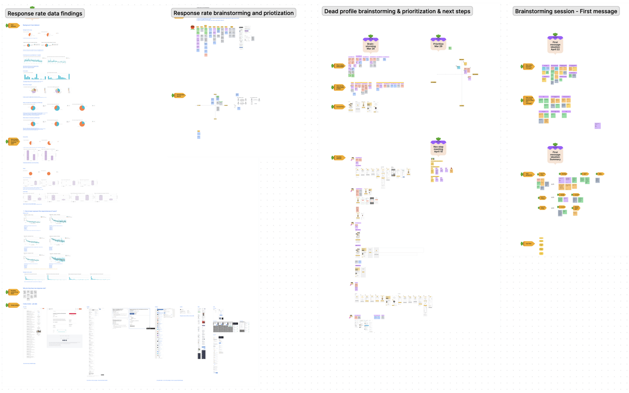 FigJam boards: response rate data findings, brainstorming and prioritization, dead profile next steps, and first-message ideation