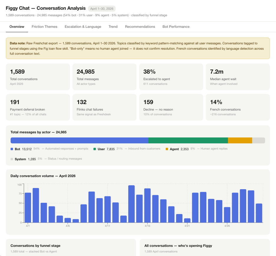 Figgy Chat Conversation Analysis: 1,589 conversations, 24,985 messages, escalation and topic breakdown