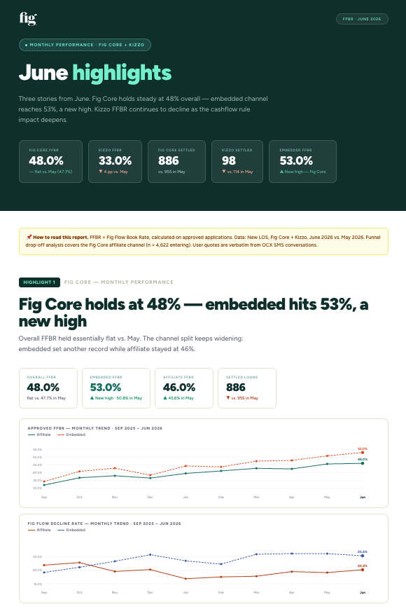 Fig Core + Kizzo June highlights: FFBR trend by channel, embedded vs affiliate, monthly funnel decline rate