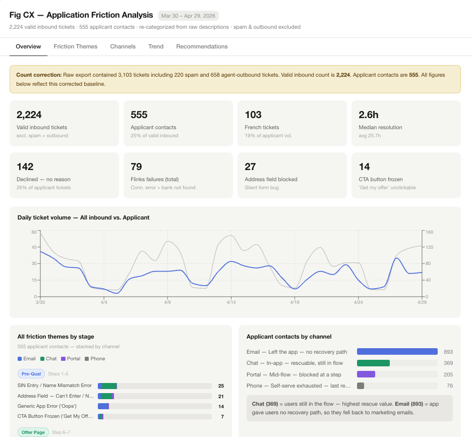 Fig CX Application Friction Analysis: 2,224 valid inbound tickets, 555 applicant contacts, friction themes by stage